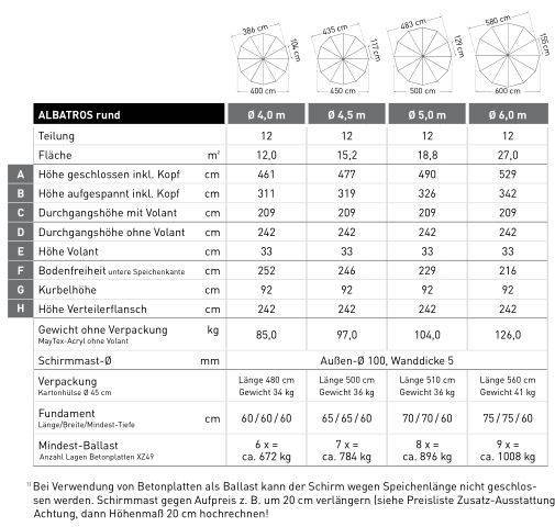 Albatros_4m_rund_Daten